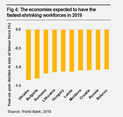 Україна очолила рейтинг країн з найбільш швидкою втратою трудових ресурсів