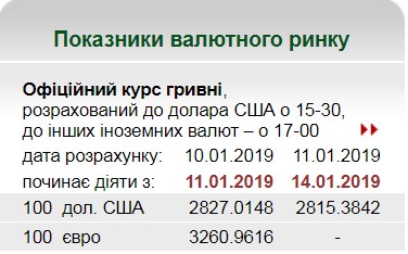 НБУ знизив офіційний курс долара