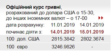 НБУ знизив офіційний курс долара