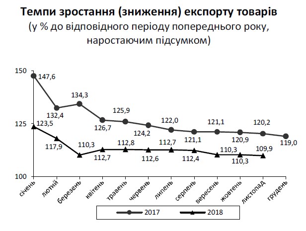 Госстат сообщил об ухудшении торгового баланса