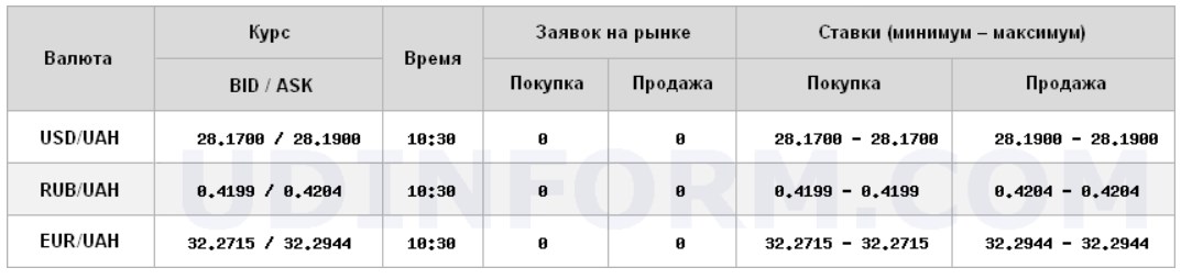 Курс долара на міжбанку відкрився зростанням