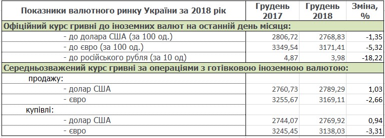 Готівковий долар виріс за 2018 рік, євро подешевшав