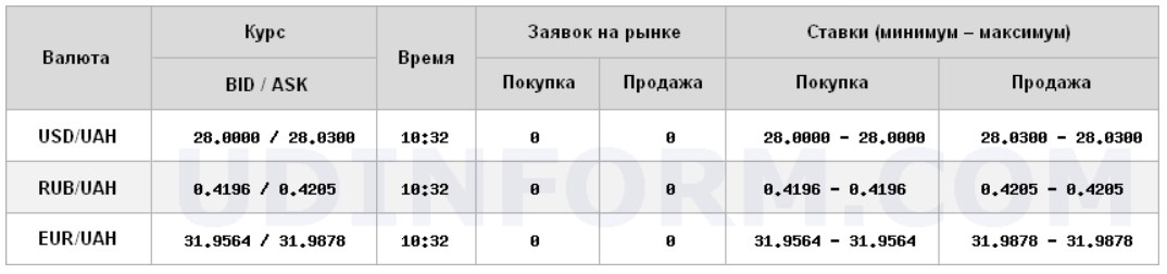 Межбанк открылся снижением курса доллара