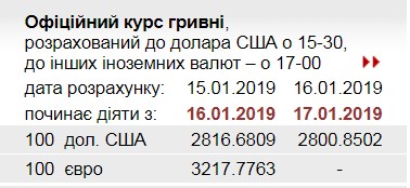 НБУ снизил официальный курс доллара