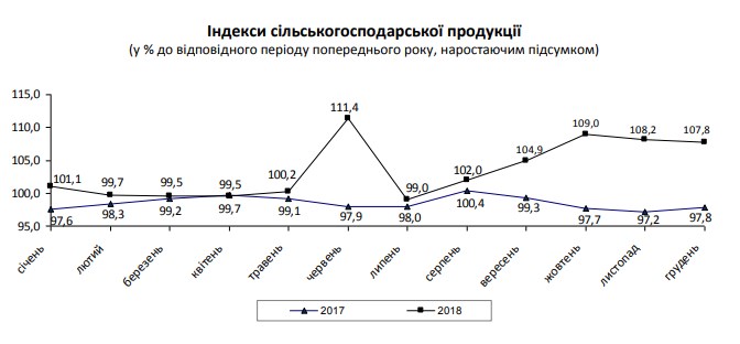 Держстат повідомив про рекорд у сільському господарстві