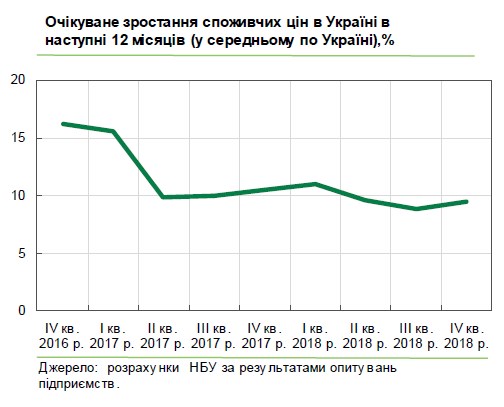 Бизнес ожидает высокой инфляции в год выборов