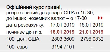 НБУ опустил официальный курс доллара ниже 28 грн/доллар