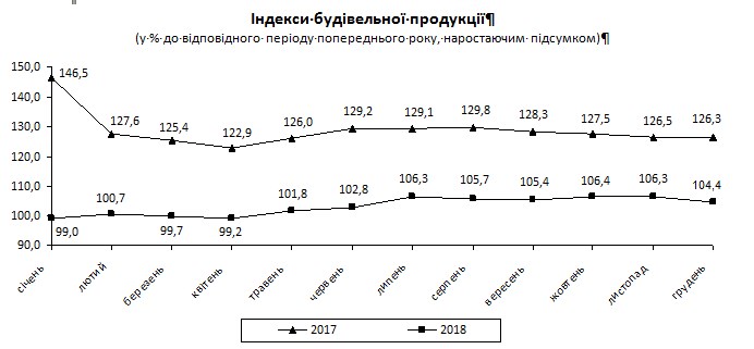 У будівельній галузі за 2018 рік зафіксовано помірне зростання
