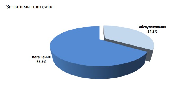 Мінфін оприлюднив валютну структуру виплат за держборгом