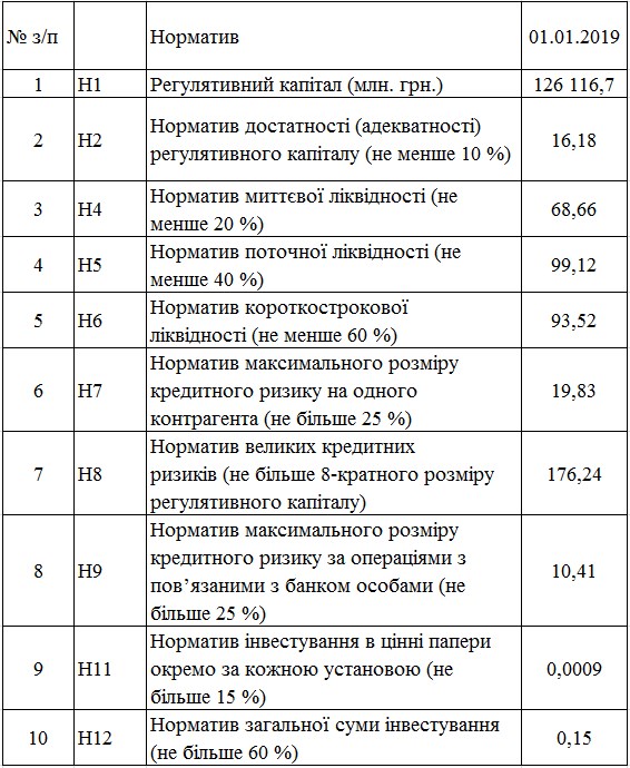 Украинские банки за 2018 год увеличили капитал на 10 млрд грн