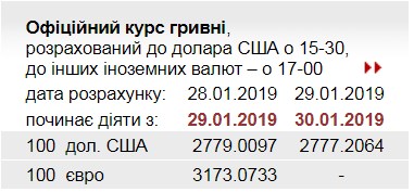 НБУ снизил официальный курс доллара