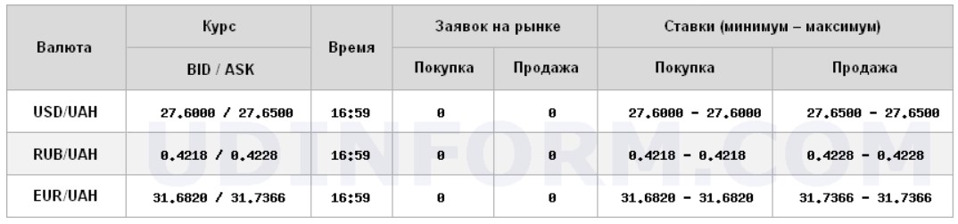 Міжбанк закрився зниженням курсу долара