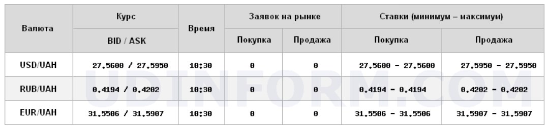 Міжбанк відкрився зниженням курсу долара