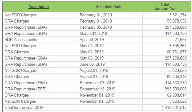 Украина сегодня вернет МВФ почти 90 млн долларов