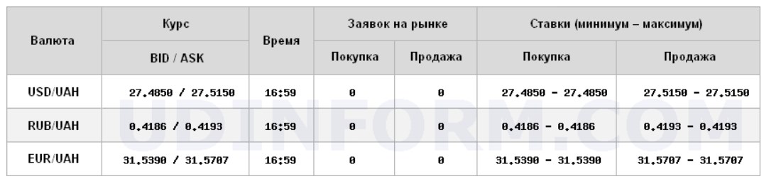 Межбанк закрылся снижением курса доллара