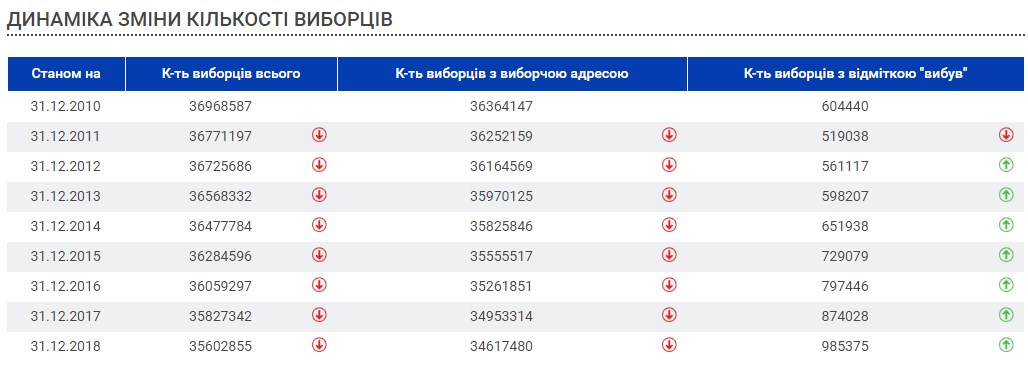 ЦИК обнародовала количество избирателей в госреестре