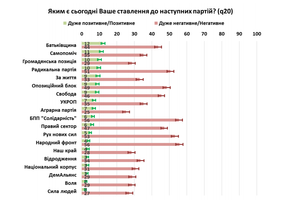Аграрная партия получила меньше всего негативных отзывов украинцев, - NDI