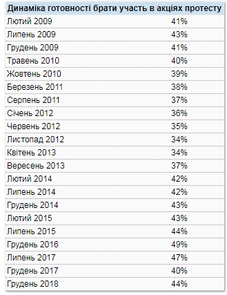 Социологи замеряли уровень протестных настроений перед выборами