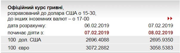 НБУ понизил курс евро