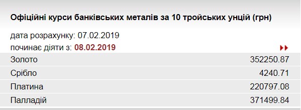 НБУ понизил курс золота