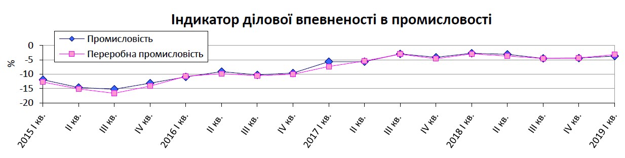 Украинские промышленники улучшили ожидания в начале 2019 года