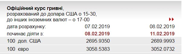 НБУ понизил курс евро