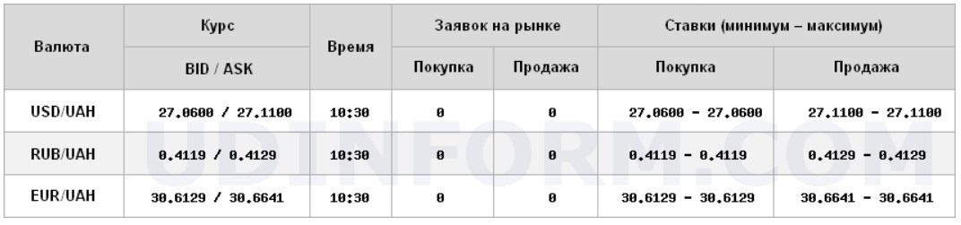 Міжбанк відкрився зниженням курсу долара
