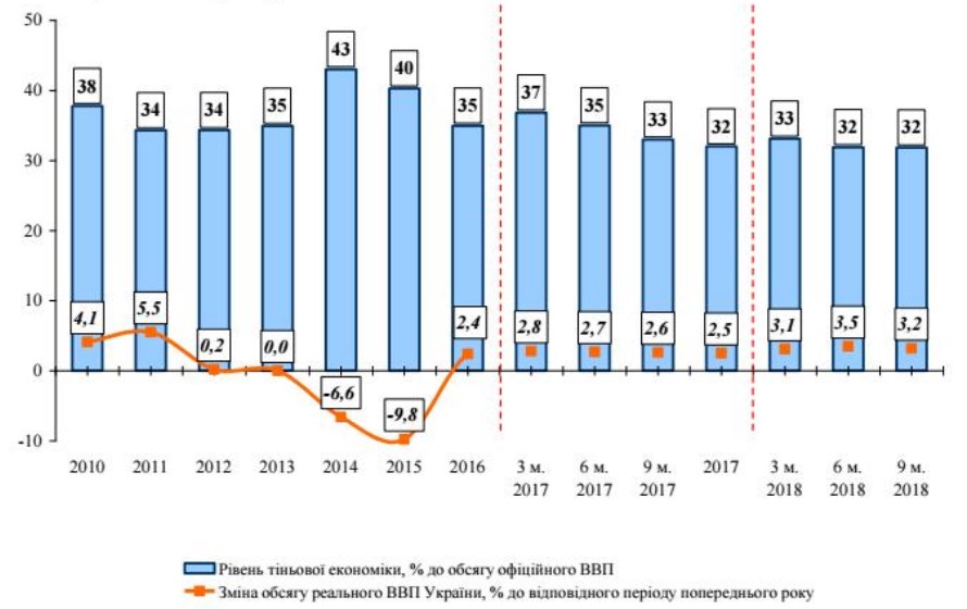 Минэкономразвития оценило размер теневой экономики Украины