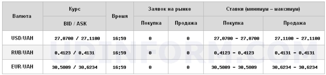 Межбанк закрылся небольшим ростом курса доллара