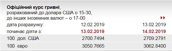 НБУ повысил курс евро