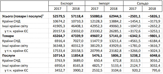 Отрицательное сальдо внешней торговли за 2018 год выросло более чем в два раза