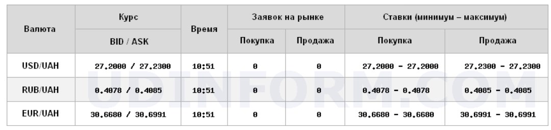 Межбанк открылся небольшим снижением курса доллара