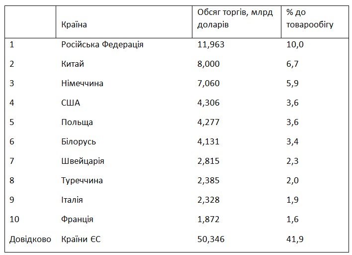Держстат назвав ТОП-10 торгівельних партнерів України