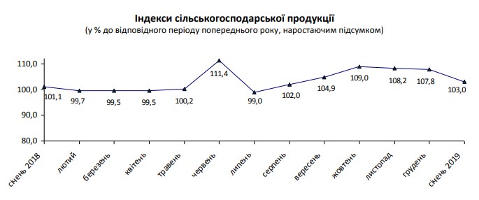 Аграрный сектор замедлил рост в начале года