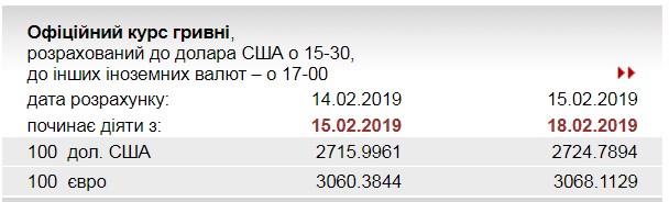 НБУ повысил курс евро
