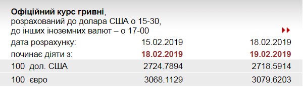 НБУ повысил курс евро