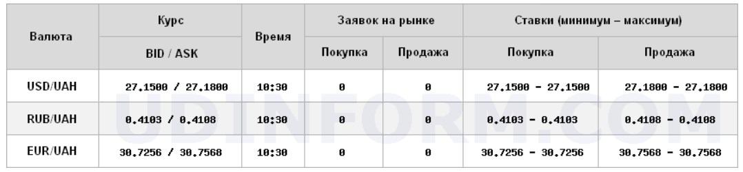 Міжбанк відкрився невеликим зниженням курсу долара