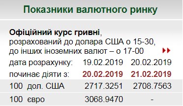 НБУ понизил официальный курс доллара