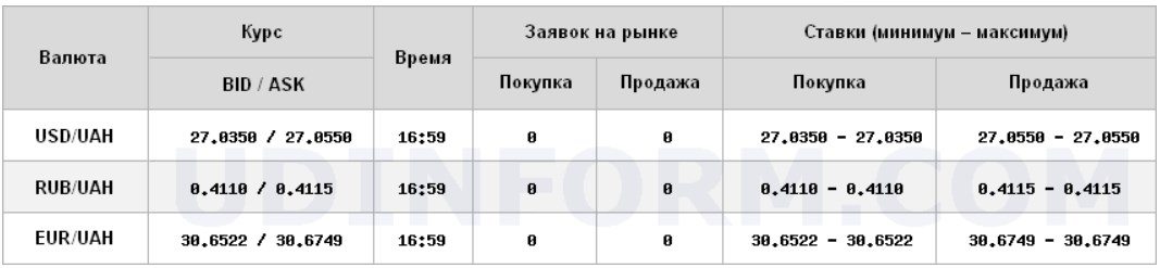 Межбанк закрылся снижением курса доллара