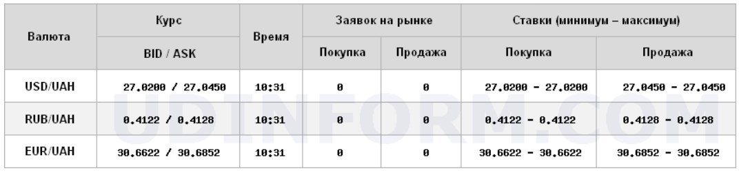 Курс доллара стабилен на открытии межбанка