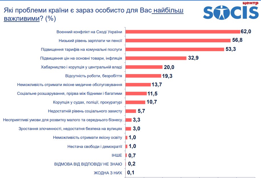 Украинцы назвали три самые важные проблемы за месяц до выборов