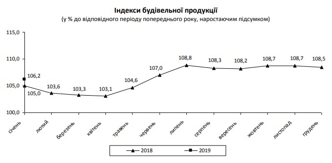 У будівельній галузі на початку року зафіксоване зростання