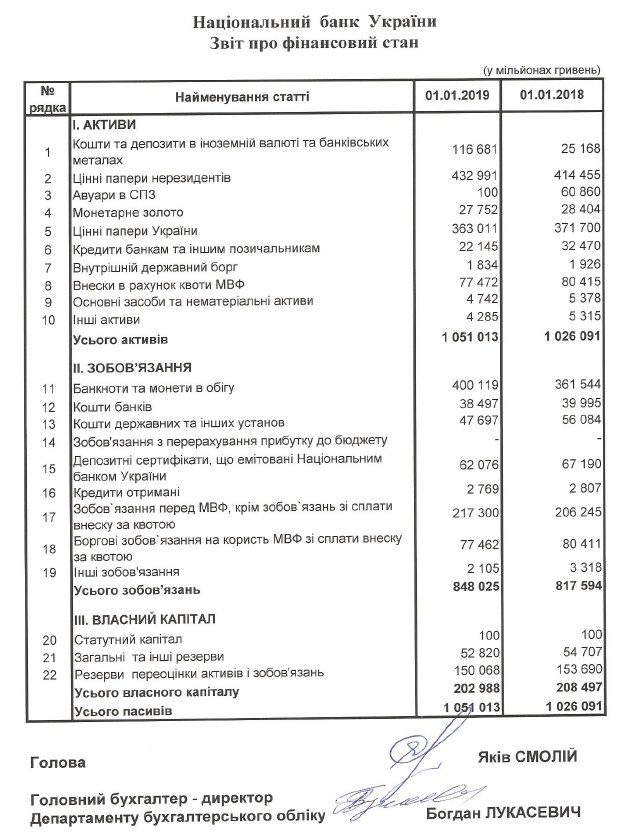 НБУ обнародовал данные о собственных активах на начало 2019 года