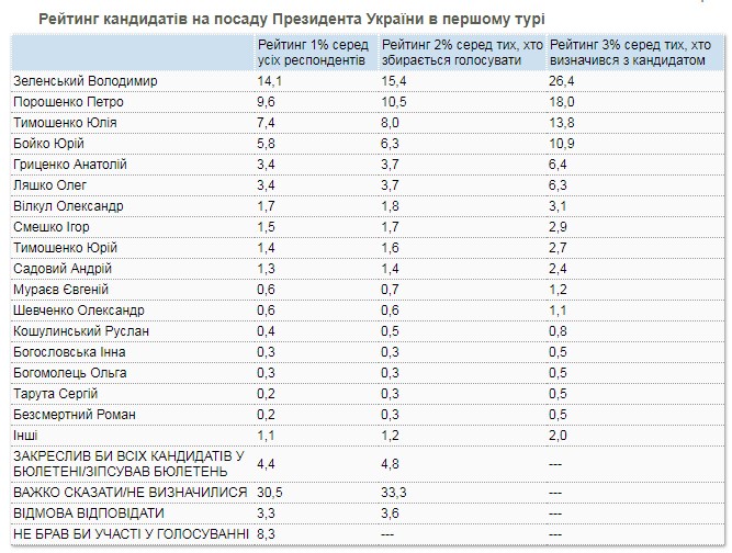 Президентский рейтинг в середине февраля возглавляют три кандидата