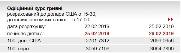 НБУ повысил курс евро