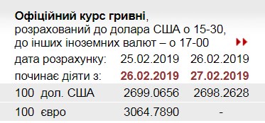 НБУ знизив офіційний курс долара