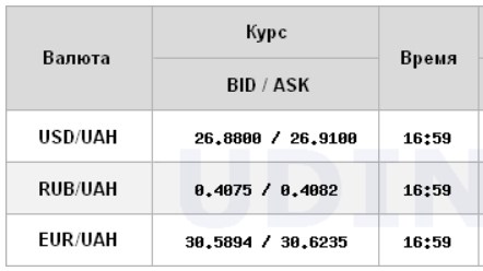 Міжбанк закрився зниженням курсу долара