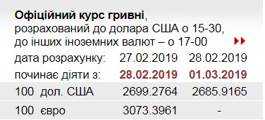 НБУ резко снизил официальный курс доллара на 1 марта