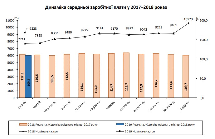 Реальна зарплата українців у січні зросла майже на 10%