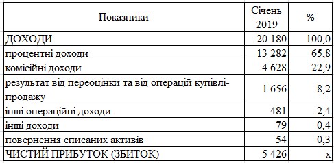 Украинские банки получили рекордную прибыль в начале года